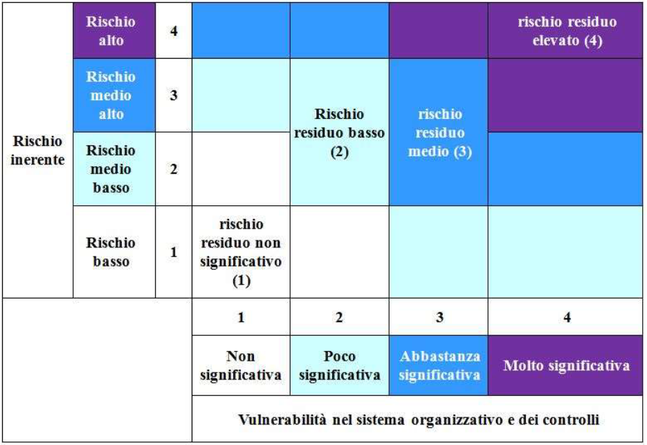 Antiriciclaggio autovalutazione