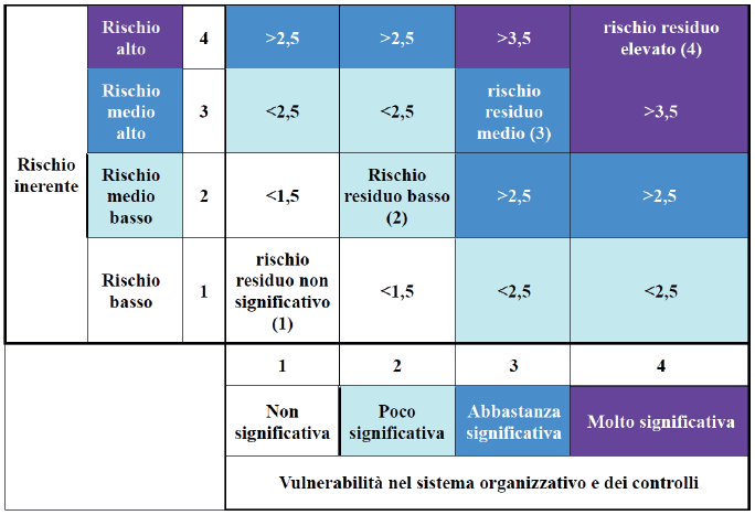 Antiriciclaggio autovalutazione