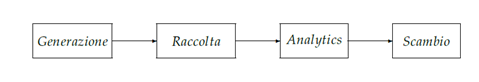 Data Value Chain nei modelli di gestione dei Big Data