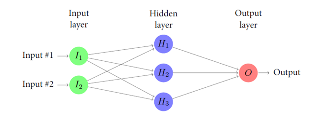 schematizzazione del funzionamento dei vari livelli nelle reti neurali artificiali