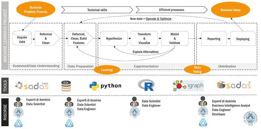 Workflow per l'implementazione del progetto di Machine Learning