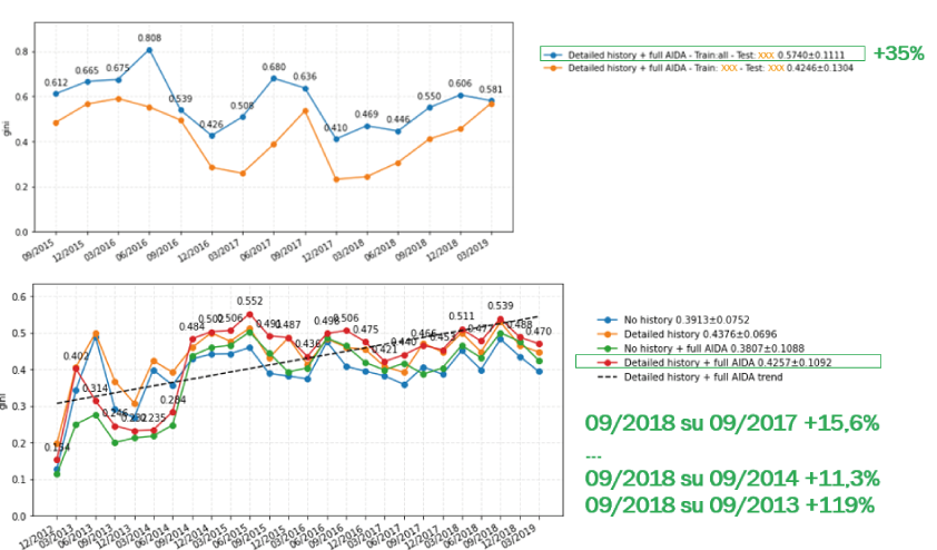 Performance predittive dei modelli di Machine Learning nel tempo in termini di indice di Gini