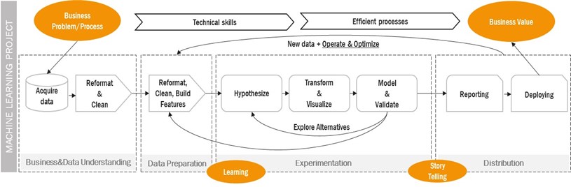 Fasi del processo di machine learning