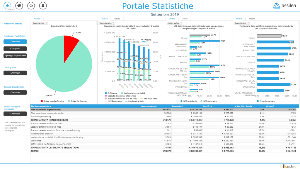 Portale statistiche Assilea-Sadas dati mercato leasing portafoglio