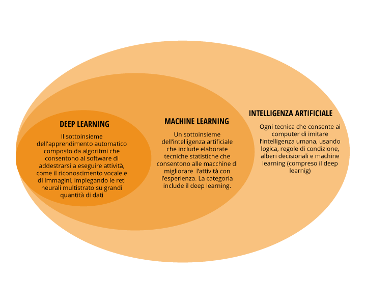 Deep learning